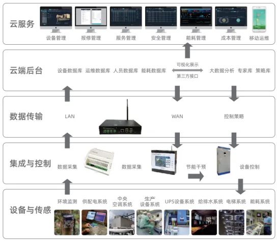 物联网平台